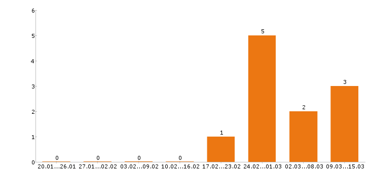 Работа супервайзер в Мурманске - Число вакансий в Мурманске по специальности супервайзер за 2 месяца