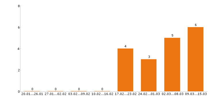 Работа уборщица в Мурманске - Число вакансий в Мурманске по специальности уборщица за 2 месяца