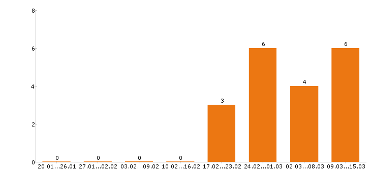 Работа управляющий в Мурманске - Число вакансий в Мурманске по специальности управляющий за 2 месяца
