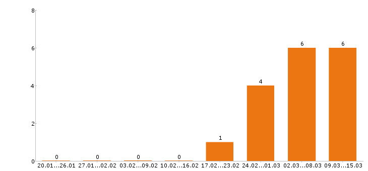 Работа экспедитор в Мурманске - Число вакансий в Мурманске по специальности экспедитор за 2 месяца