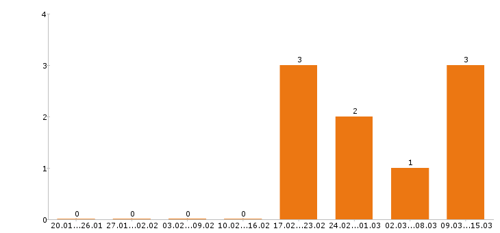 Работа электрик в Мурманске - Число вакансий в Мурманске по специальности электрик за 2 месяца