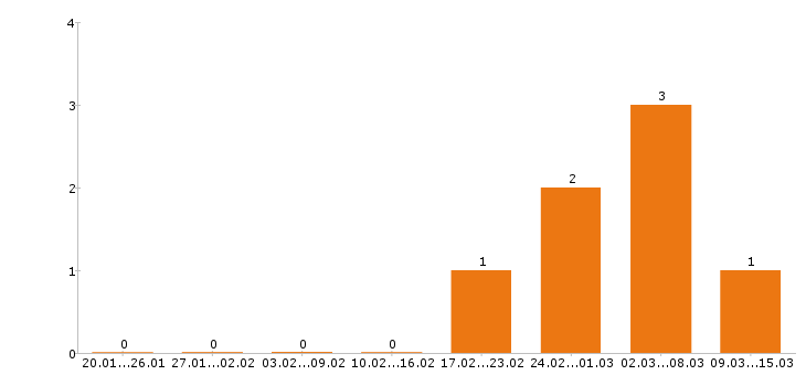 Работа электрогазосварщик в Мурманске - Число вакансий в Мурманске по специальности электрогазосварщик за 2 месяца