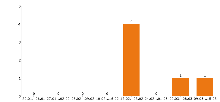 Работа электромонтёр в Мурманске - Число вакансий в Мурманске по специальности электромонтёр за 2 месяца