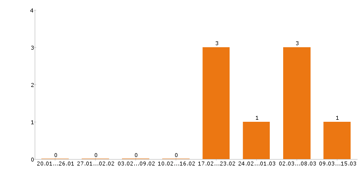 Работа юрист в Мурманске - Число вакансий в Мурманске по специальности юрист за 2 месяца