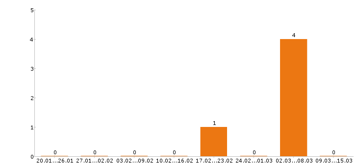 Работа автоэлектрик в Новокузнецке - Число вакансий в Новокузнецке по специальности автоэлектрик за 2 месяца