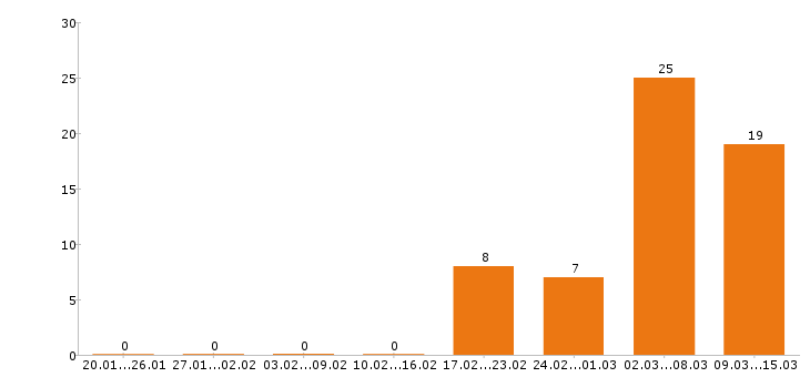 Работа администратор в Новокузнецке - Число вакансий в Новокузнецке по специальности администратор за 2 месяца
