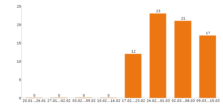 Работа бухгалтер в Новокузнецке - Число вакансий в Новокузнецке по специальности бухгалтер за 2 месяца