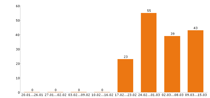 Работа водитель в Новокузнецке - Число вакансий в Новокузнецке по специальности водитель за 2 месяца