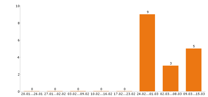 Работа водитель категории е в Новокузнецке - Число вакансий в Новокузнецке по специальности водитель категории е за 2 месяца