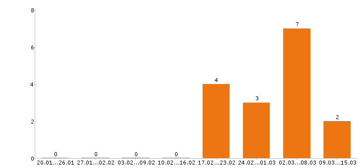 Работа водитель погрузчика в Новокузнецке - Число вакансий в Новокузнецке по специальности водитель погрузчика за 2 месяца