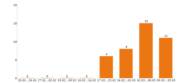Работа грузчик в Новокузнецке - Число вакансий в Новокузнецке по специальности грузчик за 2 месяца