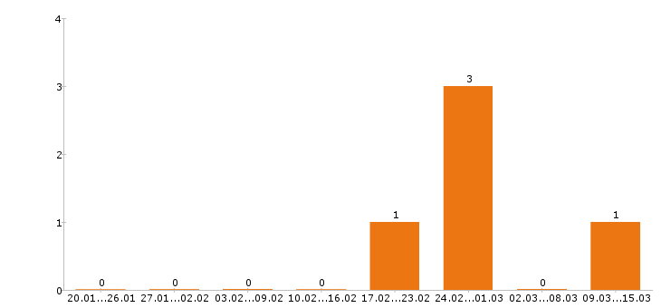 Работа инженер по охране труда в Новокузнецке - Число вакансий в Новокузнецке по специальности инженер по охране труда за 2 месяца