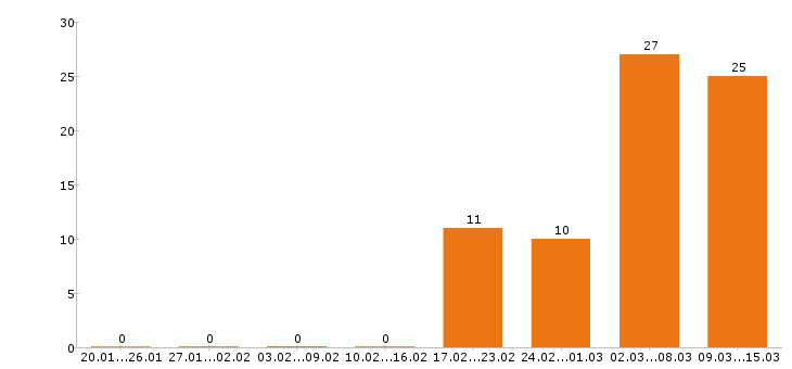 Работа кассир в Новокузнецке - Число вакансий в Новокузнецке по специальности кассир за 2 месяца