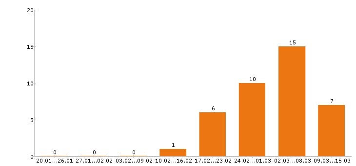 Работа кладовщик в Новокузнецке - Число вакансий в Новокузнецке по специальности кладовщик за 2 месяца