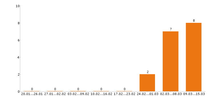 Работа менеджер по персоналу в Новокузнецке - Число вакансий в Новокузнецке по специальности менеджер по персоналу за 2 месяца