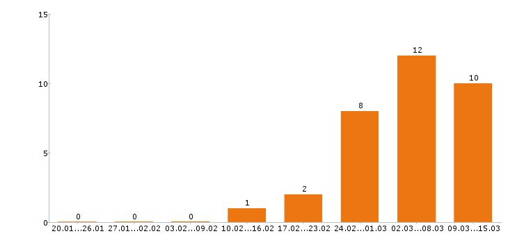 Работа механик в Новокузнецке - Число вакансий в Новокузнецке по специальности механик за 2 месяца