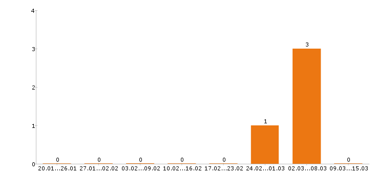 Работа оператор азс в Новокузнецке - Число вакансий в Новокузнецке по специальности оператор азс за 2 месяца