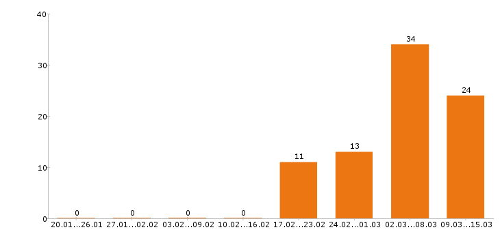 Работа оператор в Новокузнецке - Число вакансий в Новокузнецке по специальности оператор за 2 месяца