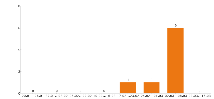 Работа оператор пк в Новокузнецке - Число вакансий в Новокузнецке по специальности оператор пк за 2 месяца