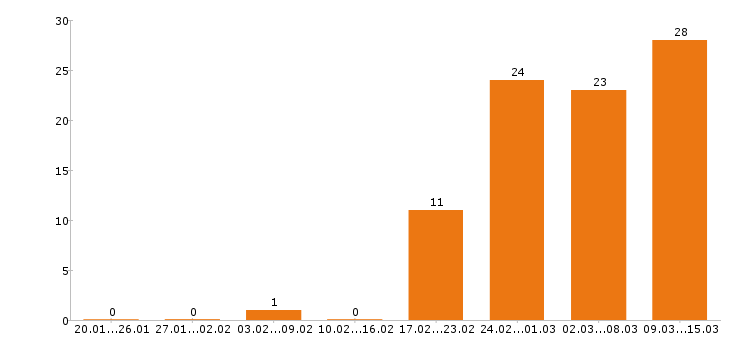 Работа охранник в Новокузнецке - Число вакансий в Новокузнецке по специальности охранник за 2 месяца