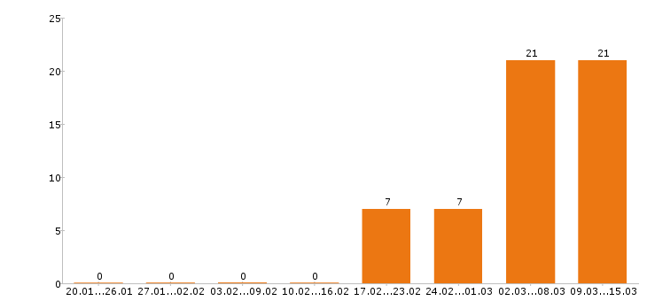 Работа повар в Новокузнецке - Число вакансий в Новокузнецке по специальности повар за 2 месяца