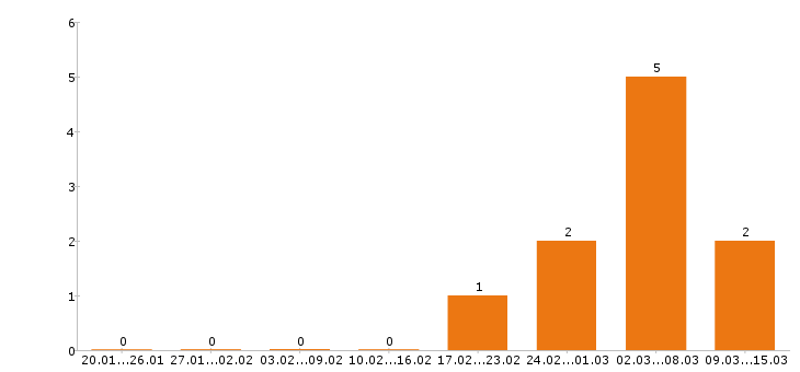 Работа региональный менеджер в Новокузнецке - Число вакансий в Новокузнецке по специальности региональный менеджер за 2 месяца