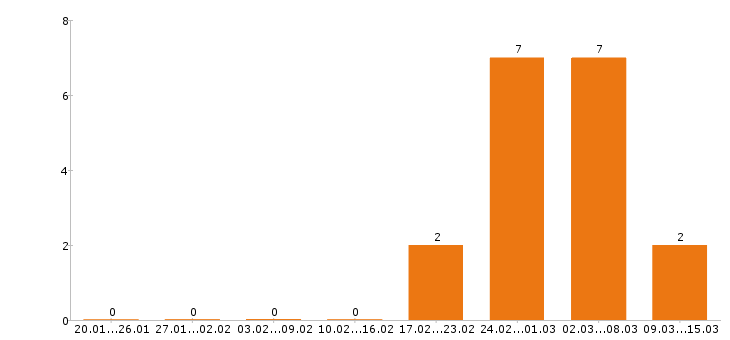 Работа секретарь в Новокузнецке - Число вакансий в Новокузнецке по специальности секретарь за 2 месяца
