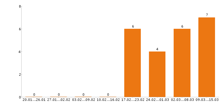 Работа супервайзер в Новокузнецке - Число вакансий в Новокузнецке по специальности супервайзер за 2 месяца