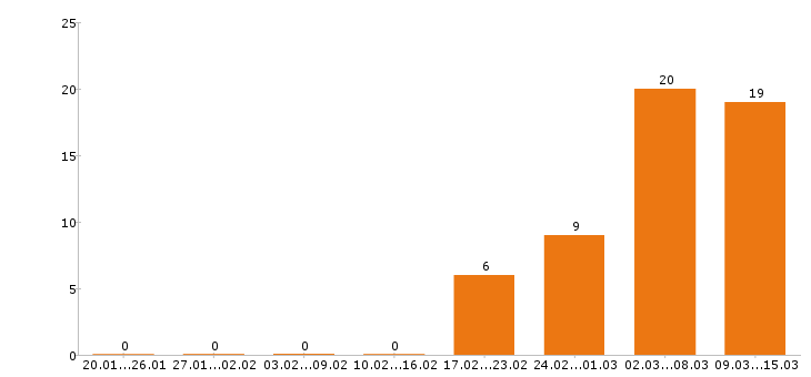 Работа торговый представитель в Новокузнецке - Число вакансий в Новокузнецке по специальности торговый представитель за 2 месяца