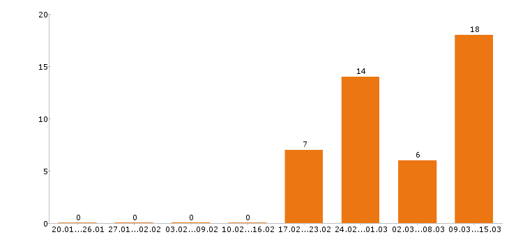 Работа уборщица в Новокузнецке - Число вакансий в Новокузнецке по специальности уборщица за 2 месяца