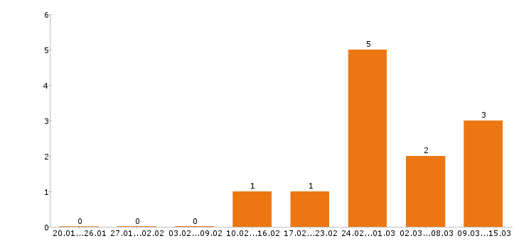 Работа упаковщик в Новокузнецке - Число вакансий в Новокузнецке по специальности упаковщик за 2 месяца