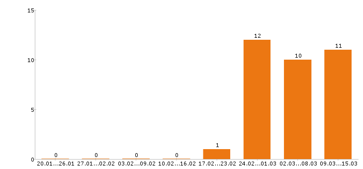 Работа управляющий в Новокузнецке - Число вакансий в Новокузнецке по специальности управляющий за 2 месяца