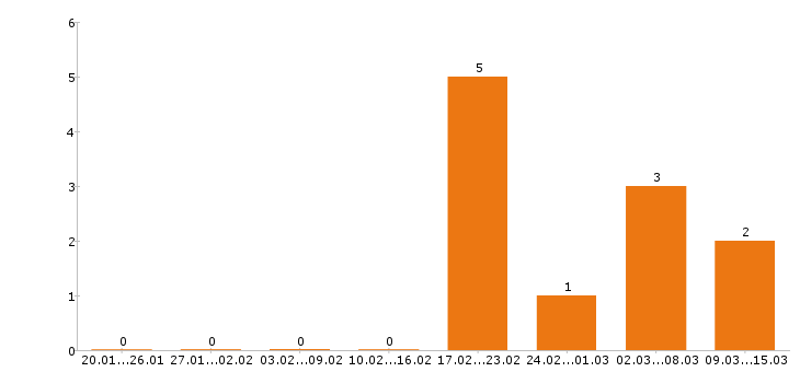 Работа экономист в Новокузнецке - Число вакансий в Новокузнецке по специальности экономист за 2 месяца