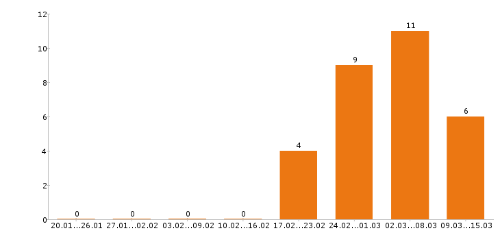 Работа электрогазосварщик в Новокузнецке - Число вакансий в Новокузнецке по специальности электрогазосварщик за 2 месяца
