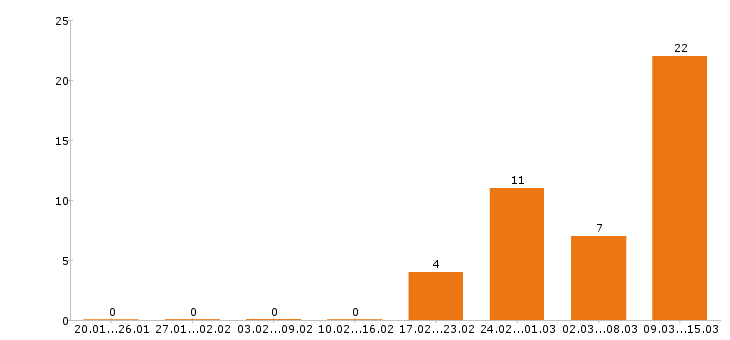 Работа администратор в Новороссийске - Число вакансий в Новороссийске по специальности администратор за 2 месяца