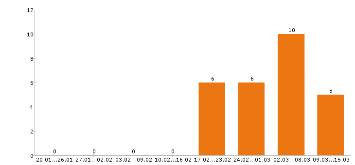 Работа бухгалтер в Новороссийске - Число вакансий в Новороссийске по специальности бухгалтер за 2 месяца
