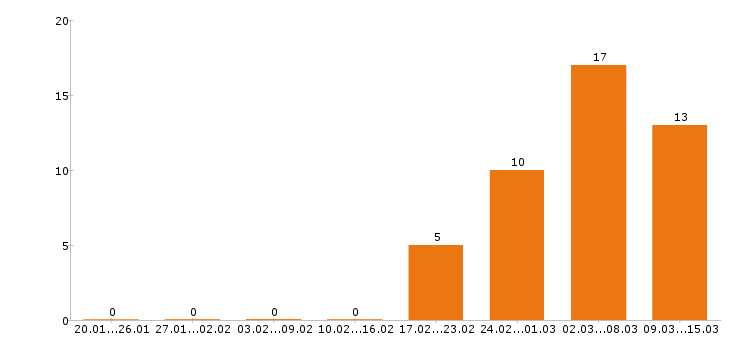 Работа инженер в Новороссийске - Число вакансий в Новороссийске по специальности инженер за 2 месяца