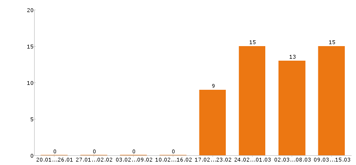 Работа кассир в Новороссийске - Число вакансий в Новороссийске по специальности кассир за 2 месяца