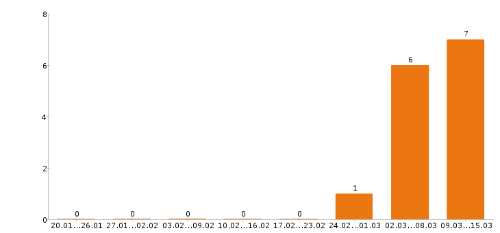 Работа мерчендайзер в Новороссийске - Число вакансий в Новороссийске по специальности мерчендайзер за 2 месяца