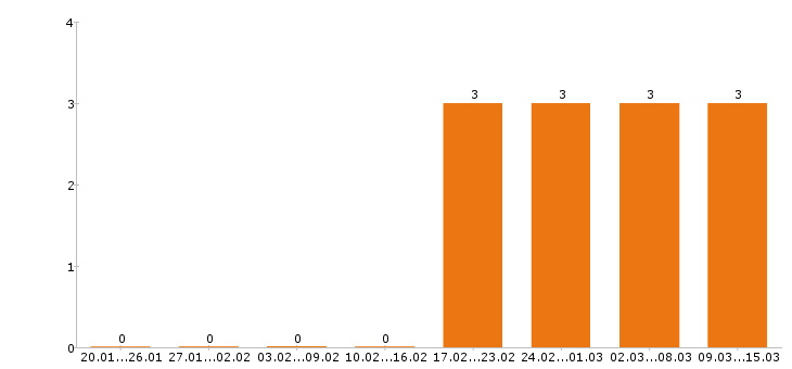 Работа механик в Новороссийске - Число вакансий в Новороссийске по специальности механик за 2 месяца