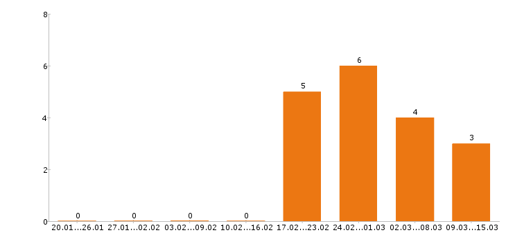 Работа официант в Новороссийске - Число вакансий в Новороссийске по специальности официант за 2 месяца