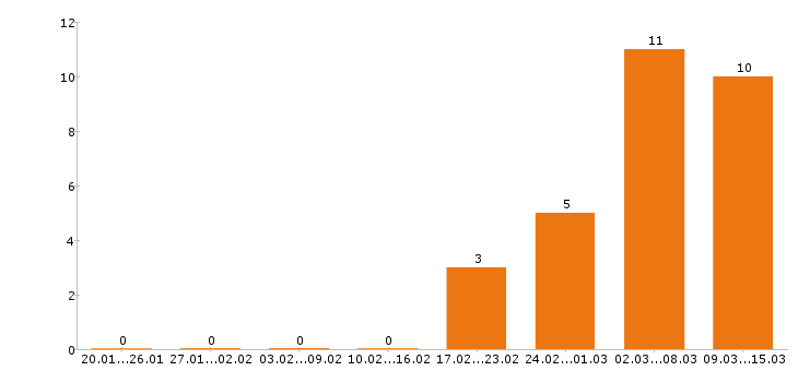Работа повар в Новороссийске - Число вакансий в Новороссийске по специальности повар за 2 месяца
