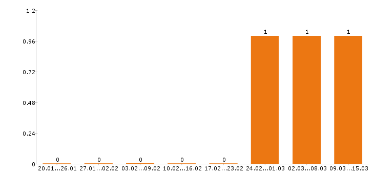 Работа программист 1с в Новороссийске - Число вакансий в Новороссийске по специальности программист 1с за 2 месяца