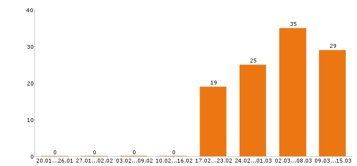 Работа продавец в Новороссийске - Число вакансий в Новороссийске по специальности продавец за 2 месяца
