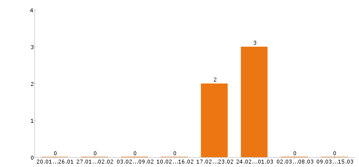 Работа региональный менеджер в Новороссийске - Число вакансий в Новороссийске по специальности региональный менеджер за 2 месяца