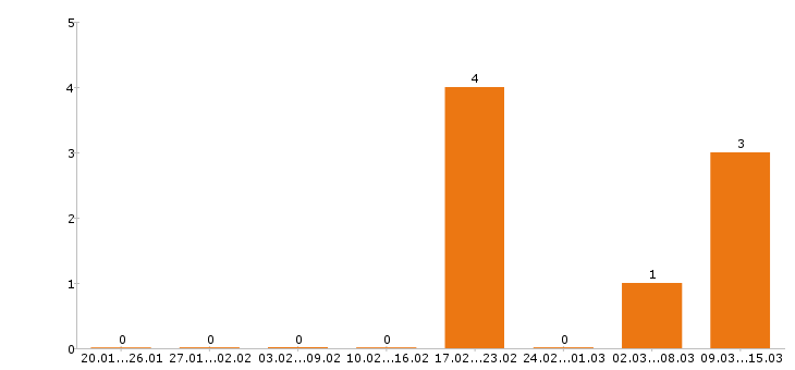 Работа токарь в Новороссийске - Число вакансий в Новороссийске по специальности токарь за 2 месяца