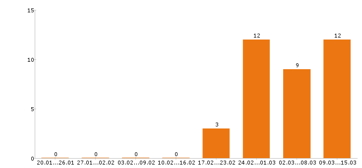 Работа торговый представитель в Новороссийске - Число вакансий в Новороссийске по специальности торговый представитель за 2 месяца