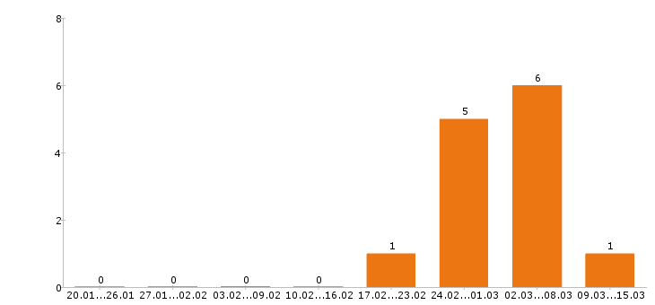 Работа автокрановщик в Новосибирске - Число вакансий в Новосибирске по специальности автокрановщик за 2 месяца