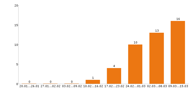 Работа автослесарь в Новосибирске - Число вакансий в Новосибирске по специальности автослесарь за 2 месяца