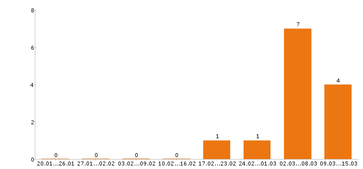 Работа автоэлектрик в Новосибирске - Число вакансий в Новосибирске по специальности автоэлектрик за 2 месяца